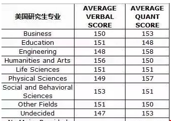 美國研究生考試gre分數(shù)多少