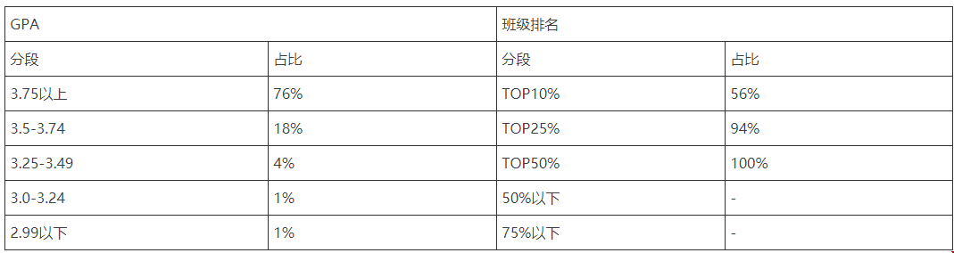 威斯康星麥迪遜本科錄取需要滿足什么條件
