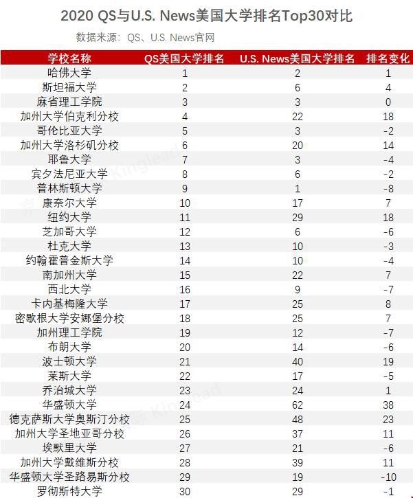 QS美國(guó)大學(xué)排名與US NEWS美國(guó)大學(xué)排名哪一個(gè)榜單更有用呢.jpg