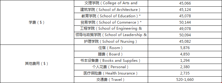 弗吉尼亞大學(xué)留學(xué)費用.png