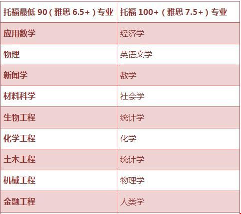 哥倫比亞大學(xué)研究生申請(qǐng)條件