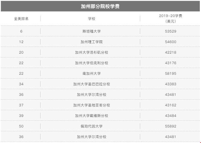 美國加州留學(xué)一年多少錢