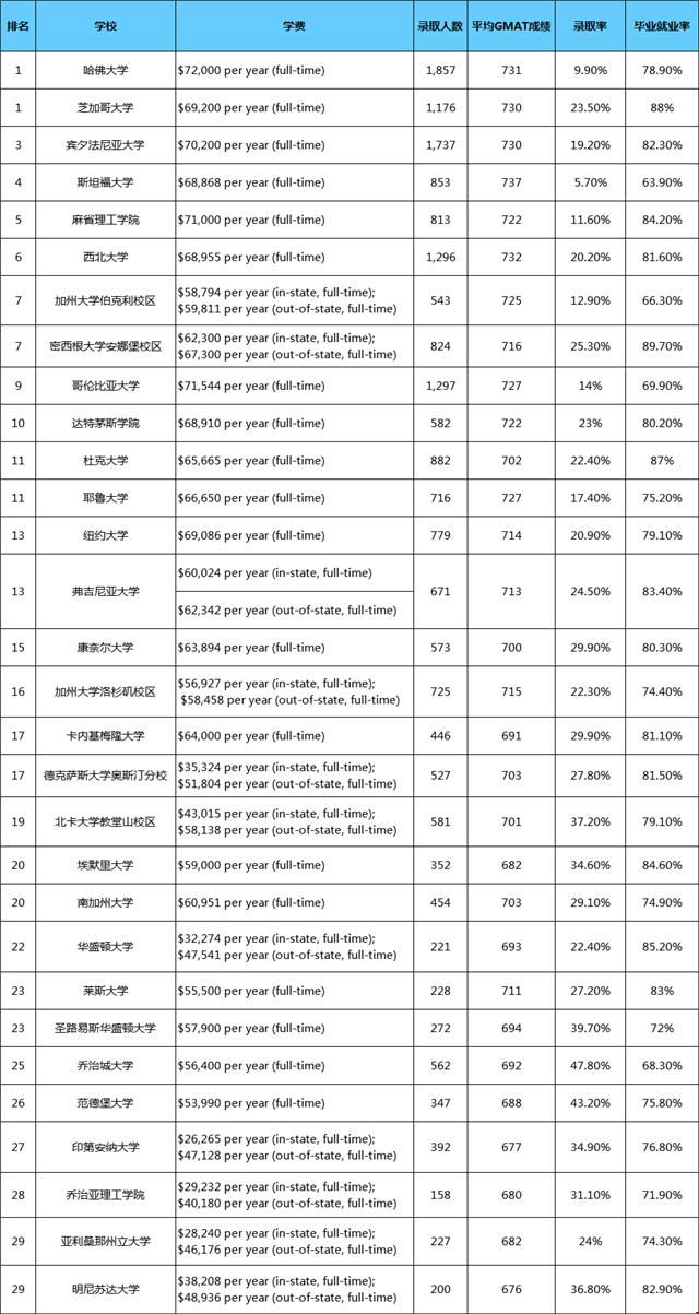 美國大學(xué)商科費用一覽表.jpg