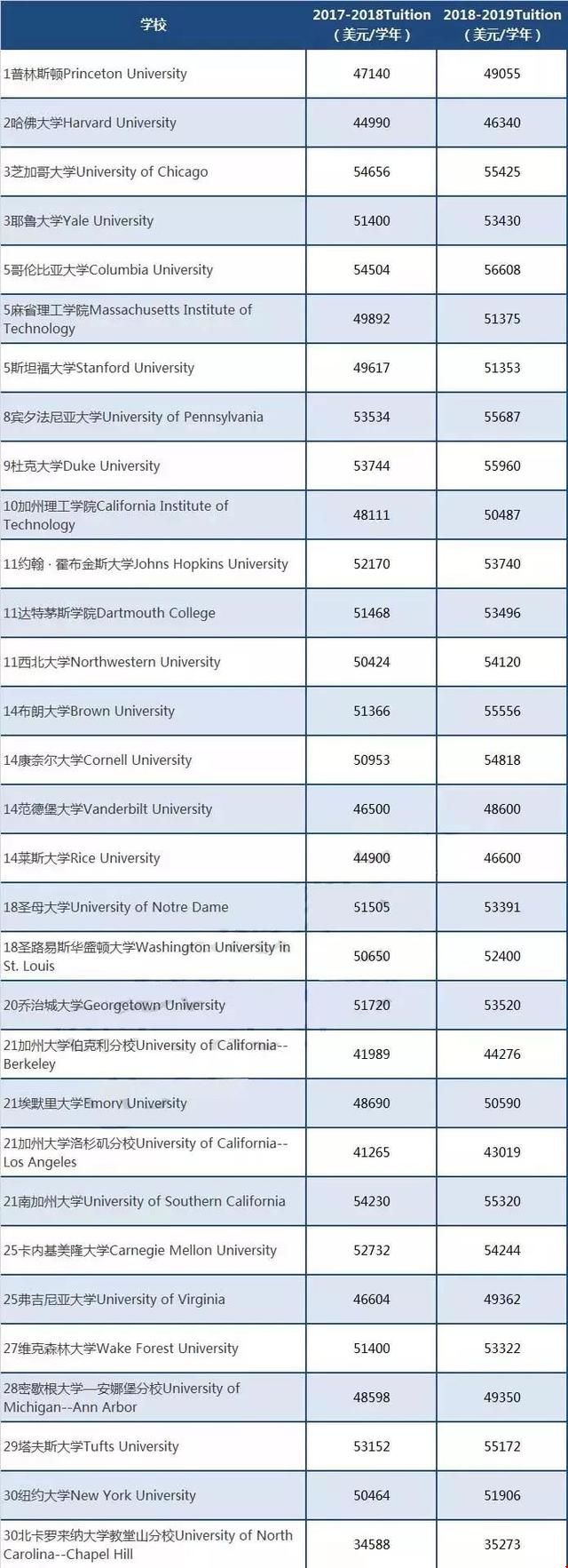 美國大學學費一覽表.jpg