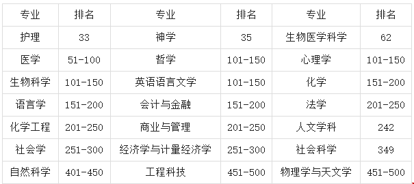 美國(guó)埃默里大學(xué)最新的世界排名