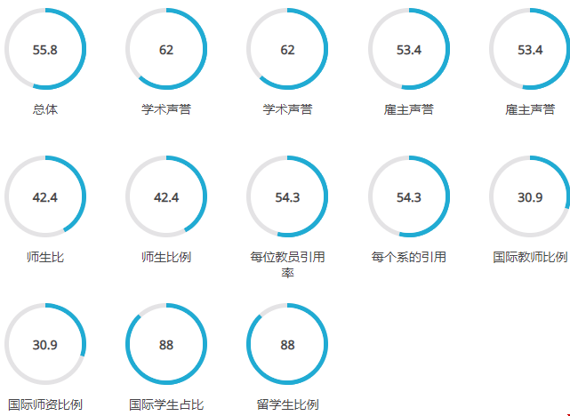 2021波士頓大學(xué)QS世界評(píng)分