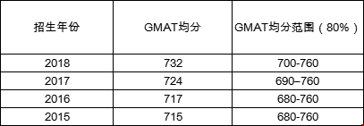 哥倫比亞大學(xué)商學(xué)院研究生申請條件GMAT_MBA項目