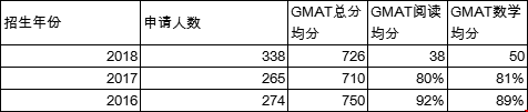 哥倫比亞大學(xué)商學(xué)院研究生申請條件GMAT_市場營銷項目