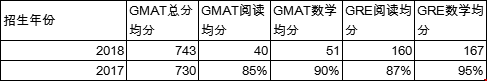 哥倫比亞大學(xué)商學(xué)院研究生申請條件GMAT_會計與基本分析碩士