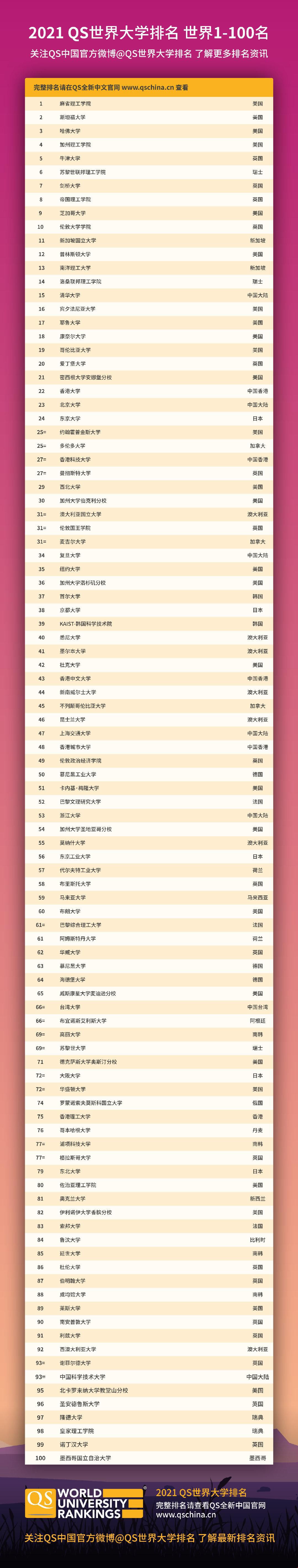 2021年QS世界大學(xué)排名.jpg