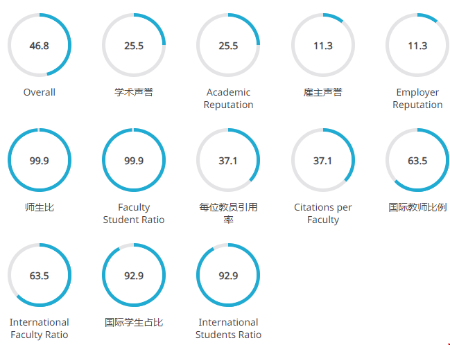 2021羅切斯特大學(xué)世界大學(xué)排名第幾名