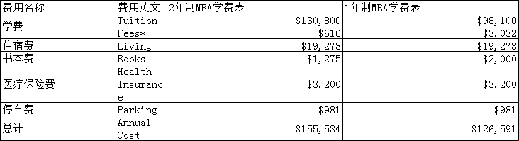 美國(guó)埃默里大學(xué)商學(xué)院研究生留學(xué)費(fèi)用