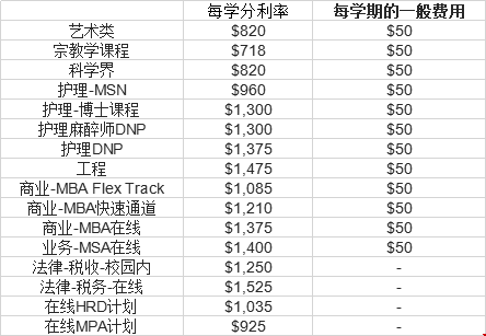 維拉諾瓦大學一年費用多少錢