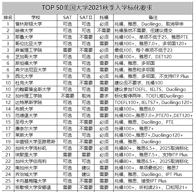 TOP50美國大學(xué)2021秋季錄取標(biāo)化要求匯總！