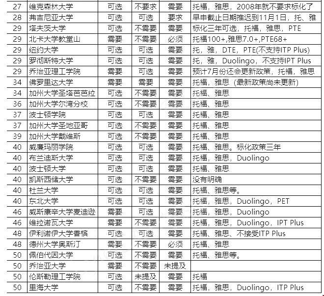 TOP50美國大學(xué)2021秋季錄取標(biāo)化要求匯總！