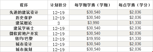 哥倫比亞大學(xué)研究生建筑學(xué)院學(xué)費