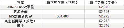 哥倫比亞大學(xué)研究生新聞學(xué)學(xué)費