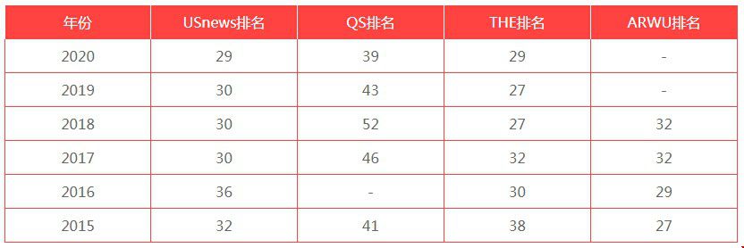 紐約大學(xué)歷年排名.jpg