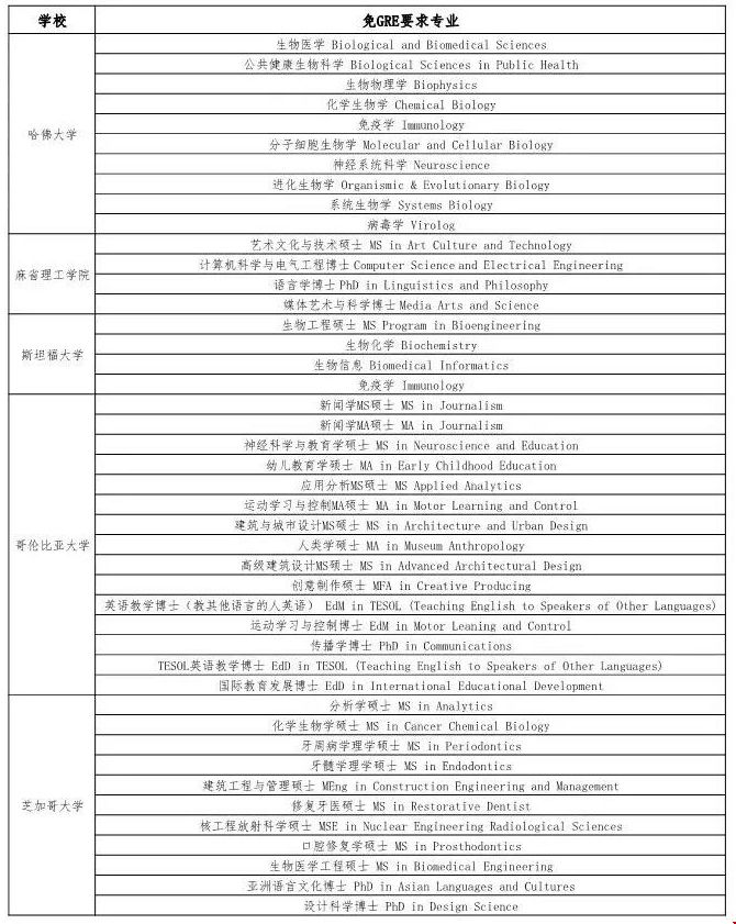 2020申請美研GRE要求有什么變化