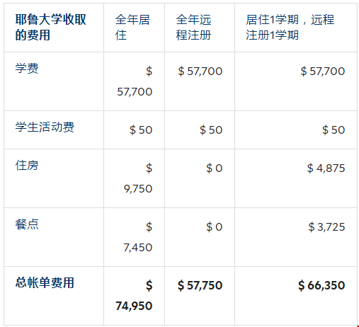 美國耶魯大學(xué)本科學(xué)費