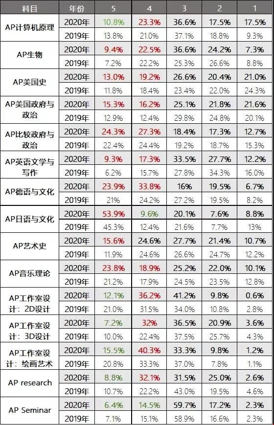 2020年15個(gè)AP科目的考試成績百分率