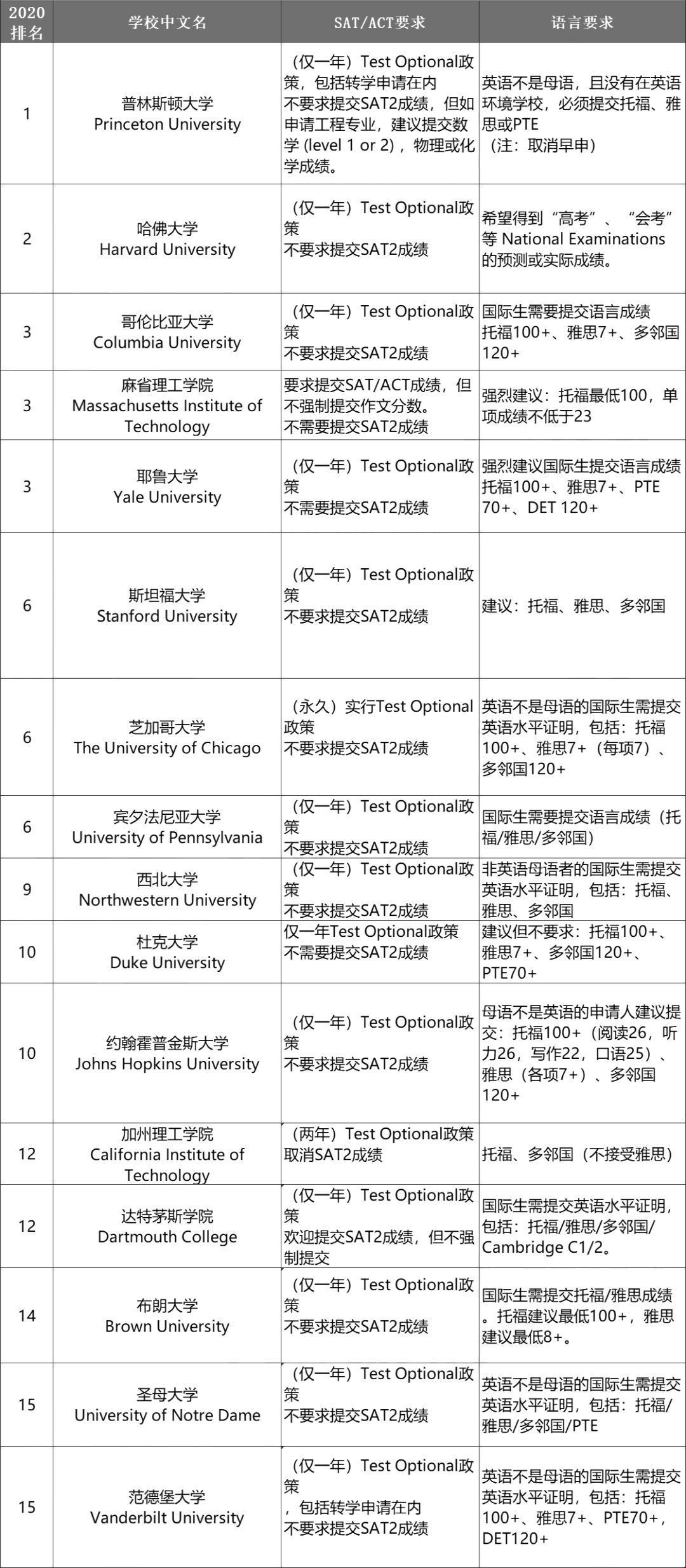 2021年美國(guó)名校排名1-15具體申請(qǐng)要求.jpg