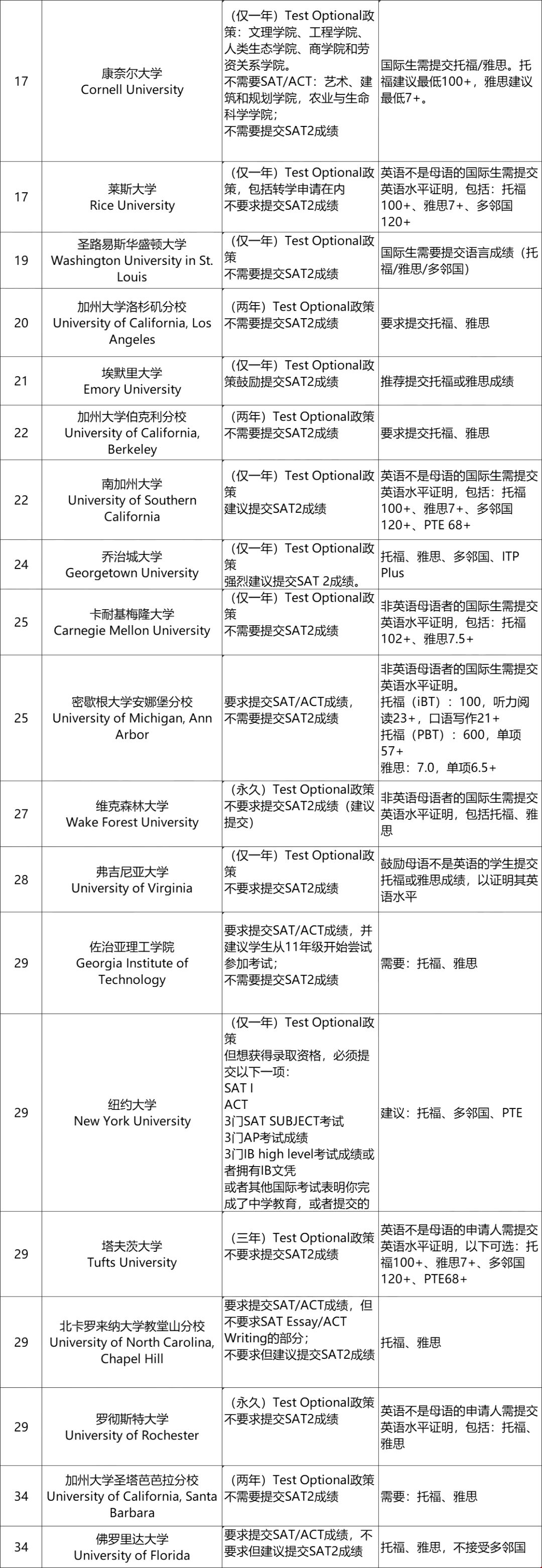 2021年美國(guó)名校排名15-30具體申請(qǐng)要求.jpg