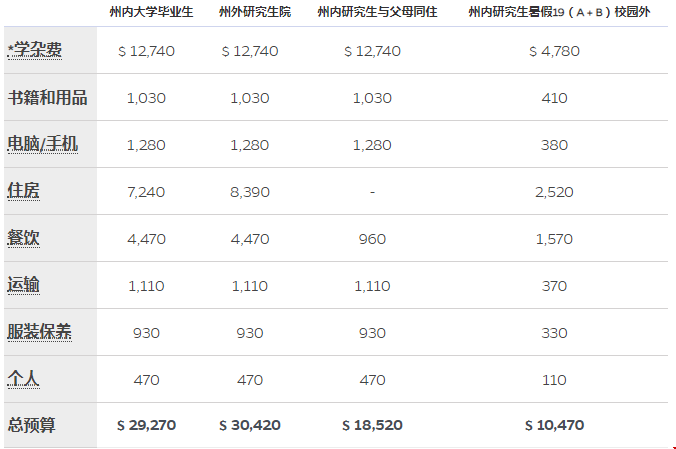 申請(qǐng)佛羅里達(dá)大學(xué)研究生費(fèi)用-2018-19學(xué)年研究生出勤成本