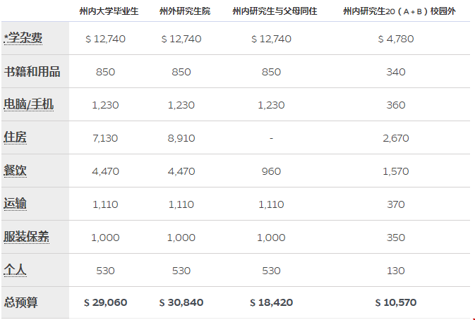 申請(qǐng)佛羅里達(dá)大學(xué)研究生費(fèi)用-2019-20學(xué)年研究生出勤成本