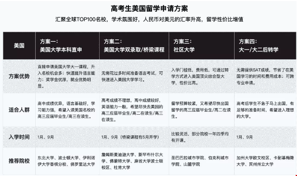 高考結(jié)束申請(qǐng)美國(guó)留學(xué)方案