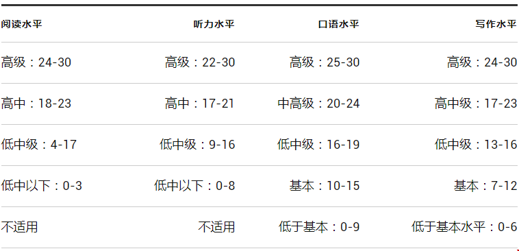 美國大學(xué)語言成績要求：TOEFL分?jǐn)?shù)范圍