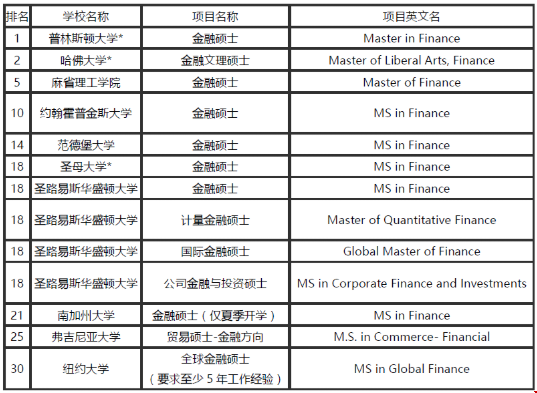 2020申請美國金融碩士哪些大學可以選擇