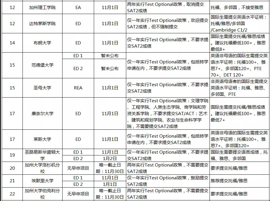 美國TOP30大U早申截止日期和標(biāo)化要求匯總