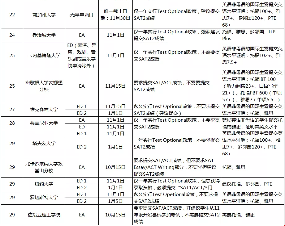 美國TOP30大U早申截止日期和標(biāo)化要求匯總