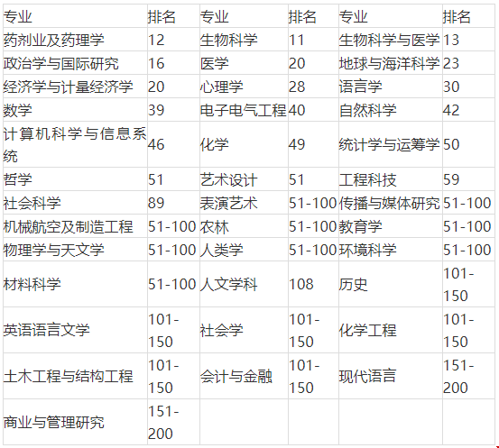 美國(guó)加州大學(xué)圣地亞哥分校世界排名__QS專業(yè)世界排名
