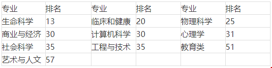 美國(guó)加州大學(xué)圣地亞哥分校世界排名__THE世界專業(yè)排名