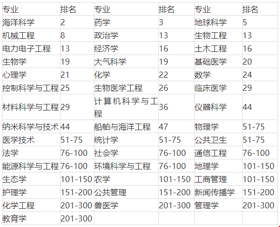 美國(guó)加州大學(xué)圣地亞哥分校世界排名__ARWU世界排名