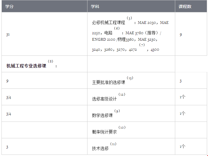 康奈爾大學(xué)機(jī)械工程專業(yè)課程以及學(xué)分介紹_專業(yè)課程