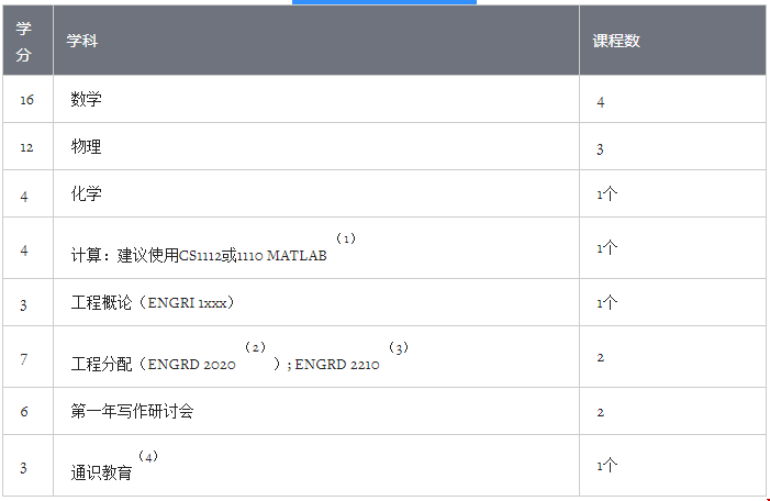 康奈爾大學(xué)機(jī)械工程專業(yè)課程以及學(xué)分介紹_前三學(xué)期(典型)普通課程