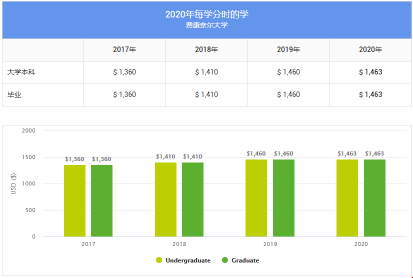 康奈爾大學(xué)研究生費(fèi)用：每學(xué)分學(xué)費(fèi)