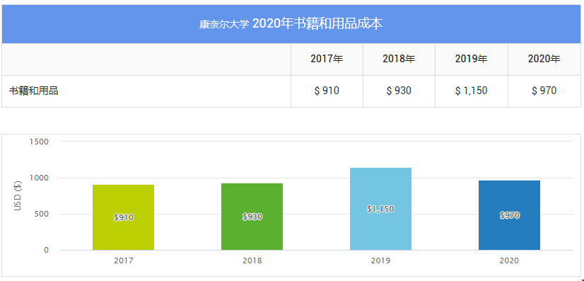 康奈爾大學(xué)研究生費(fèi)用：書(shū)籍和用品