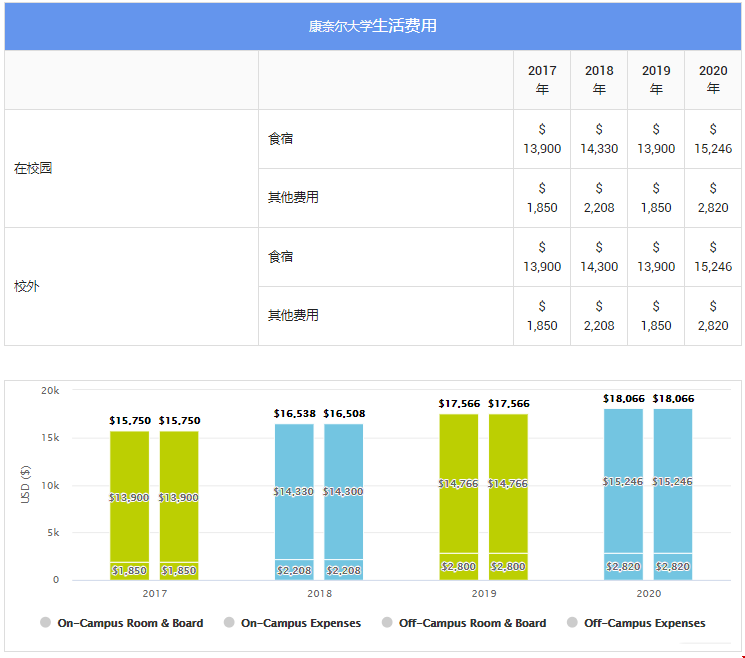 康奈爾大學(xué)研究生費(fèi)用：生活成本