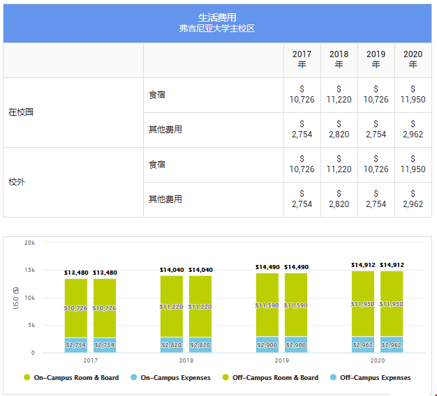美國(guó)弗吉尼亞大學(xué)本科留學(xué)費(fèi)用--生活成本