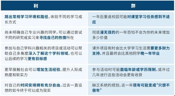 Gap一年申請(qǐng)美國(guó)大學(xué)值得么
