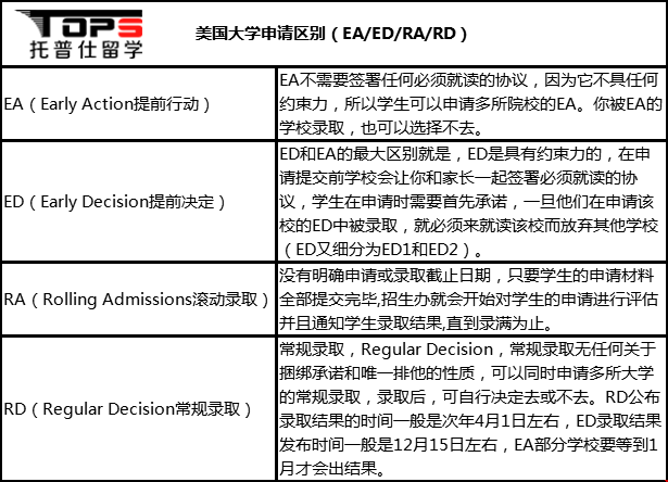 美國大學申請區(qū)別.png