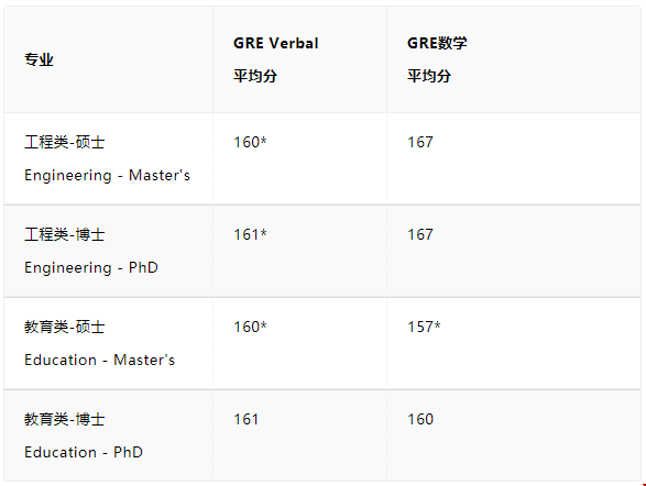 麻省理工學院研究生申請條件：GRE要求