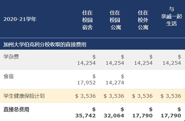 加州大學(xué)伯克利分校學(xué)費(fèi)多少