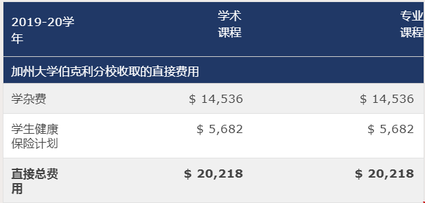 加州大學(xué)伯克利分校學(xué)費(fèi)：2020-21年研究生預(yù)算