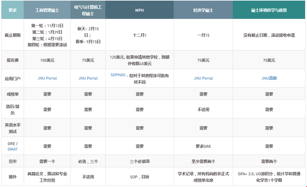 約翰霍普金斯大學研究生錄取部分專業(yè)要求