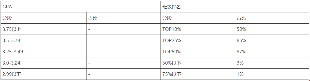 美國康涅狄格大學錄取條件是什么？